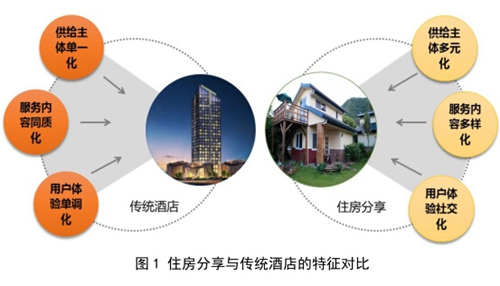 图片来源：《中国住房分享报告2017》