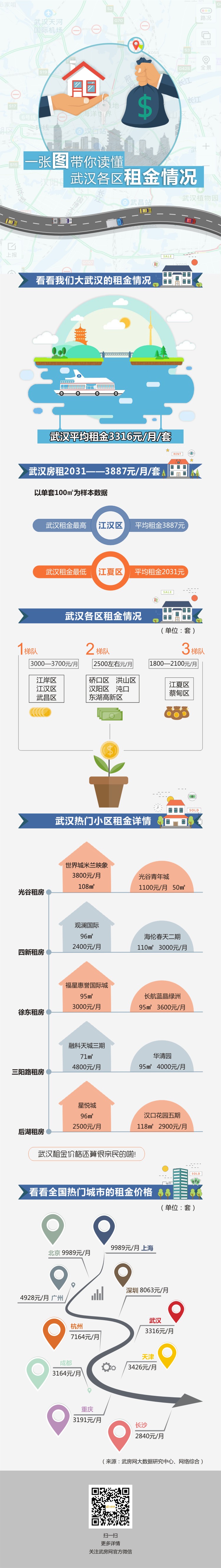 一张图带你读懂武汉各区租金情况.jpg